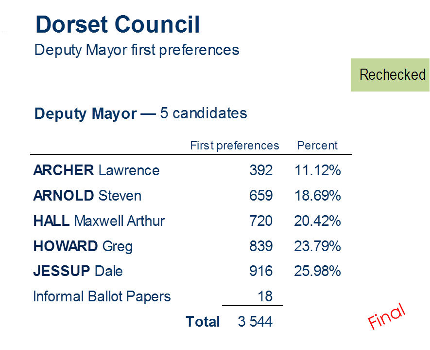 deputy mayor first preferences